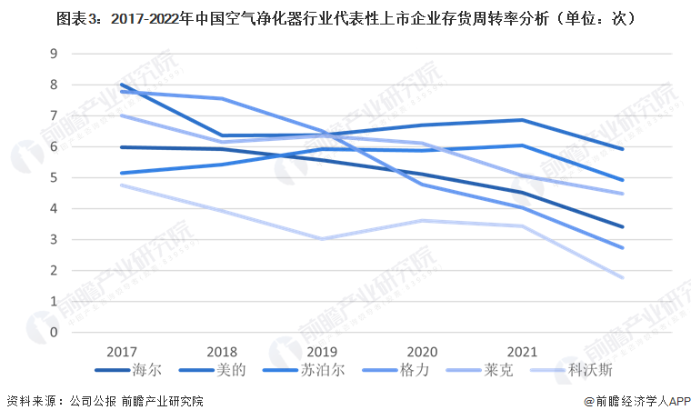 2023中欧体育年中国空气净化器行业企业经营情况与市场趋势分析 受疫情影响较大【组图】(图3)