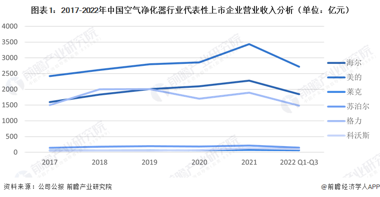 2023中欧体育年中国空气净化器行业企业经营情况与市场趋势分析 受疫情影响较大【组图】(图1)