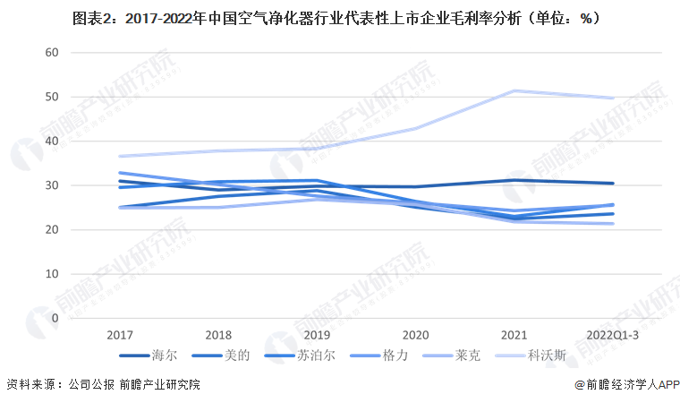 2023中欧体育年中国空气净化器行业企业经营情况与市场趋势分析 受疫情影响较大【组图】(图2)