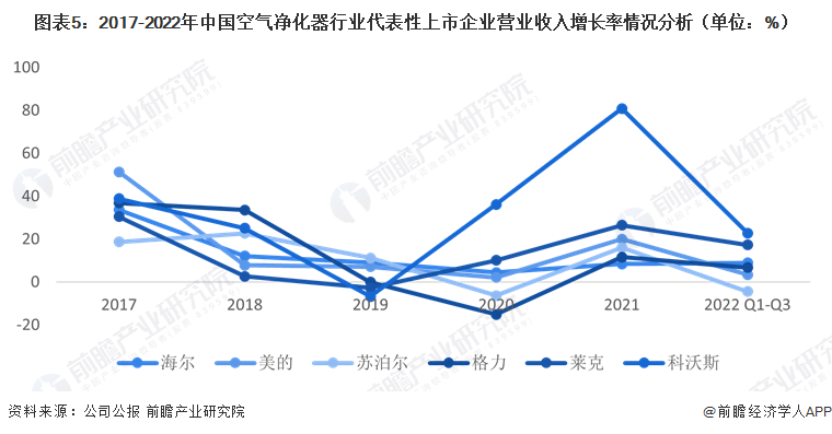 2023中欧体育年中国空气净化器行业企业经营情况与市场趋势分析 受疫情影响较大【组图】(图5)